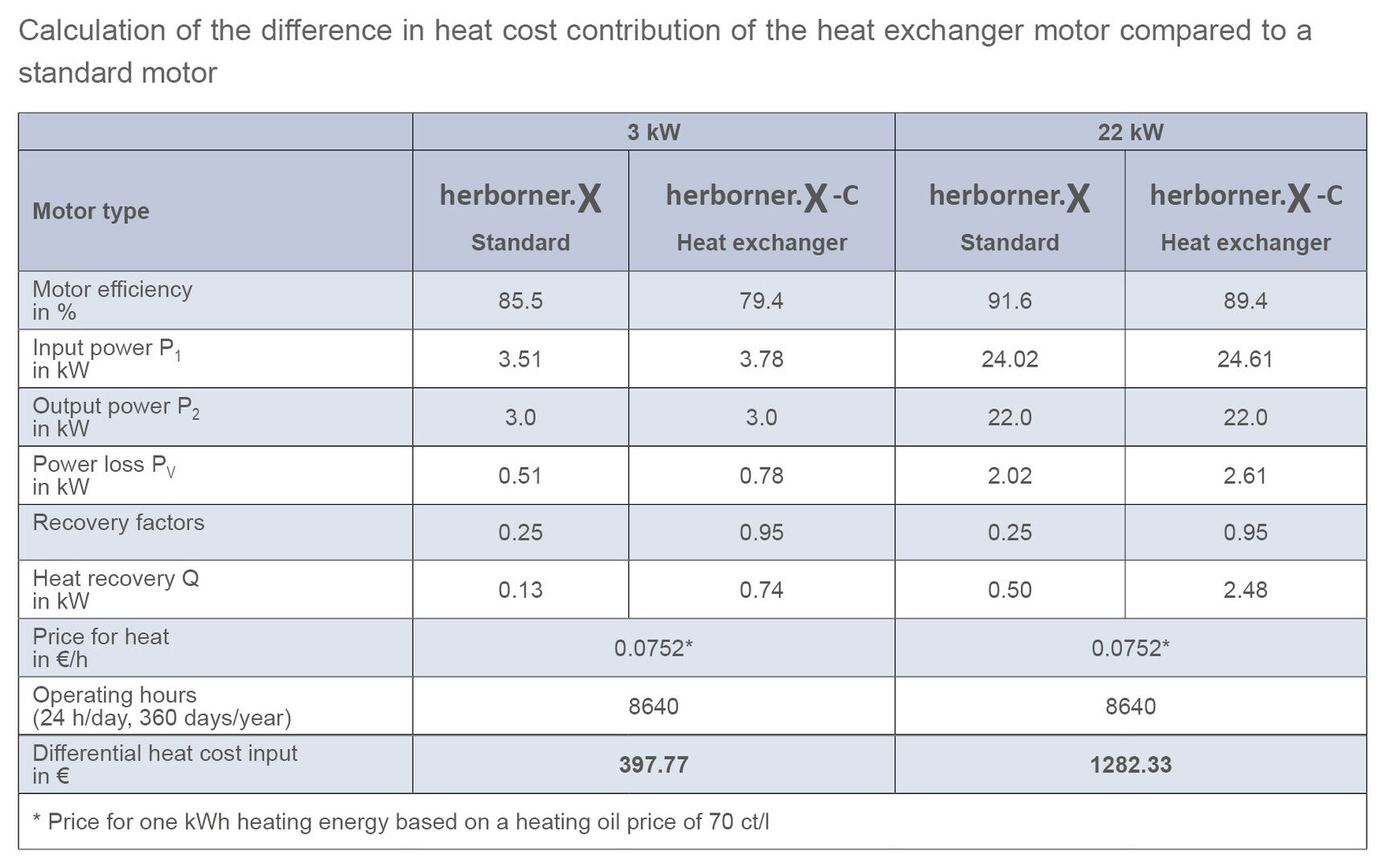 energy output and savings of herborner heat exchange motors